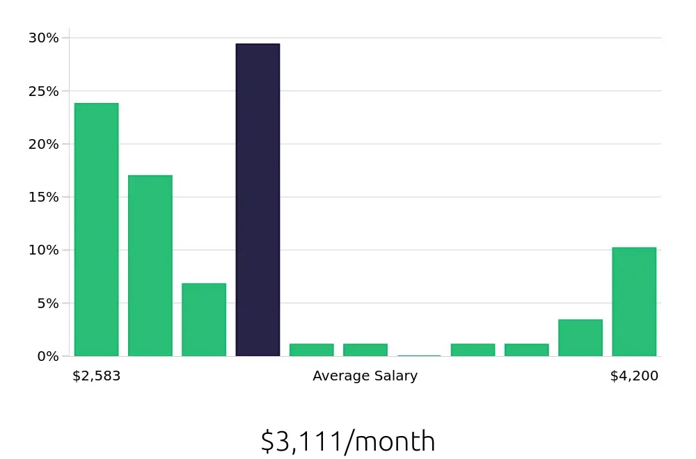 Graph depicting the monthly salary distribution for Security Guard jobs in Paterson, NJ, showing an average salary of $3,111 with varying distribution percentages across salary ranges.