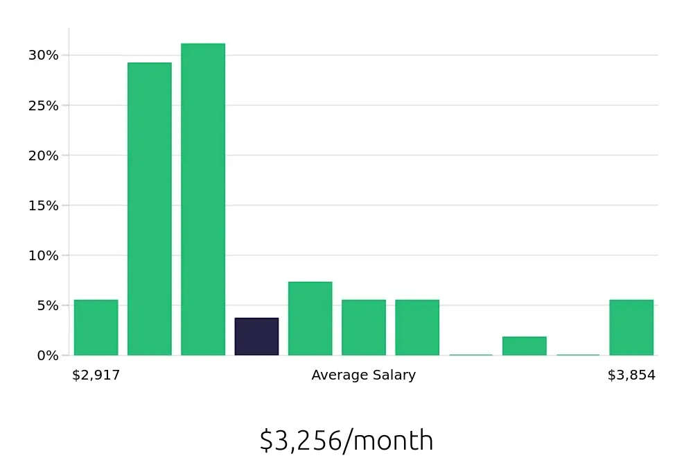 Graph depicting the monthly salary distribution for Security Guard jobs in Portland, ME, showing an average salary of $3,256 with varying distribution percentages across salary ranges.