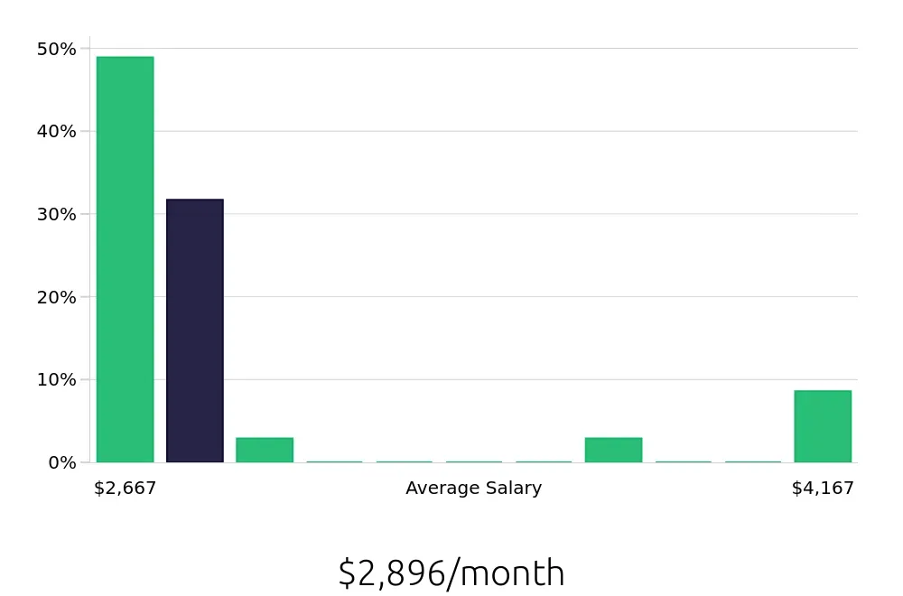 Graph depicting the monthly salary distribution for Security Guard jobs in Punta Gorda, FL, showing an average salary of $2,896 with varying distribution percentages across salary ranges.