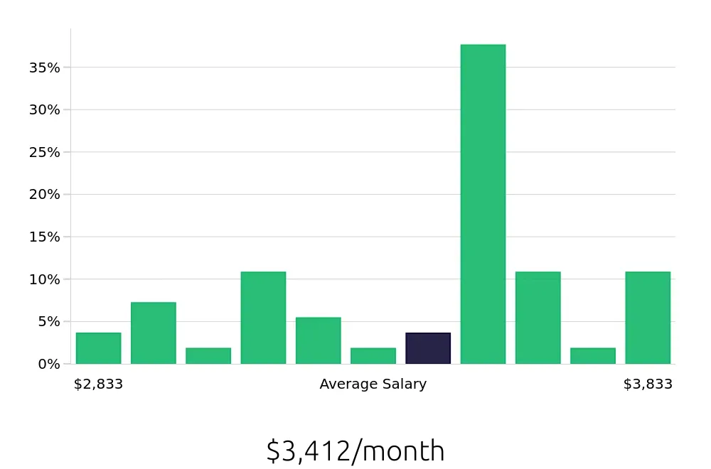 Graph depicting the monthly salary distribution for Security Guard jobs in Quincy, MA, showing an average salary of $3,412 with varying distribution percentages across salary ranges.