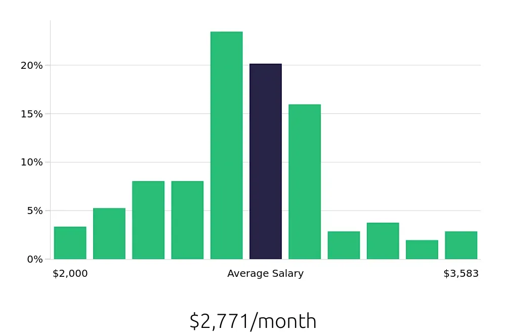 Graph depicting the monthly salary distribution for Security Guard jobs in Raleigh, NC, showing an average salary of $2,771 with varying distribution percentages across salary ranges.