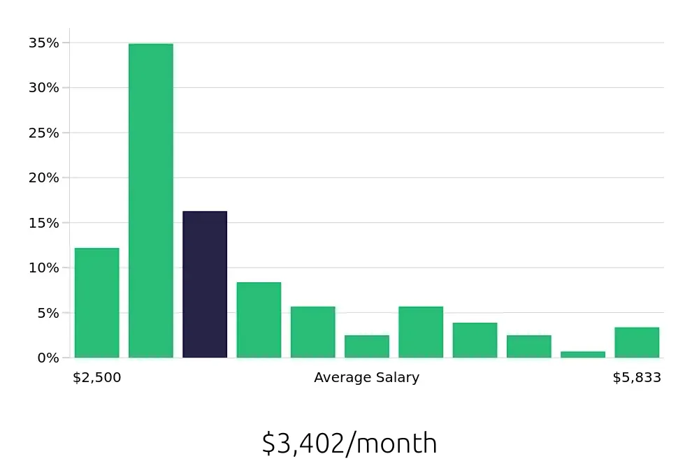 Graph depicting the monthly salary distribution for Security Guard jobs in Rochester, NY, showing an average salary of $3,402 with varying distribution percentages across salary ranges.