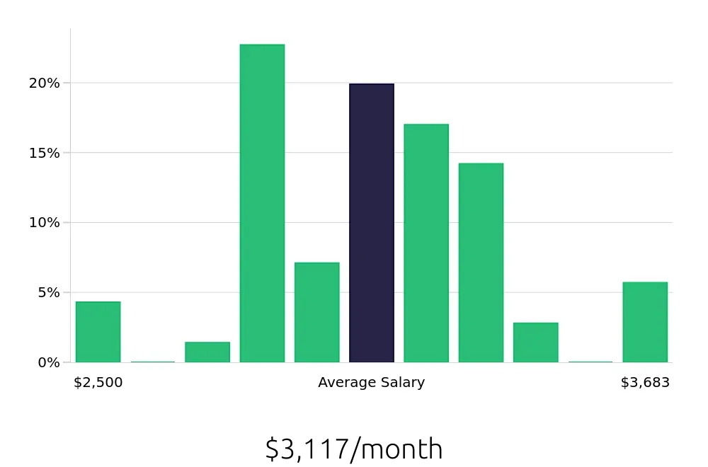Graph depicting the monthly salary distribution for Security Guard jobs in Romeoville, IL, showing an average salary of $3,117 with varying distribution percentages across salary ranges.