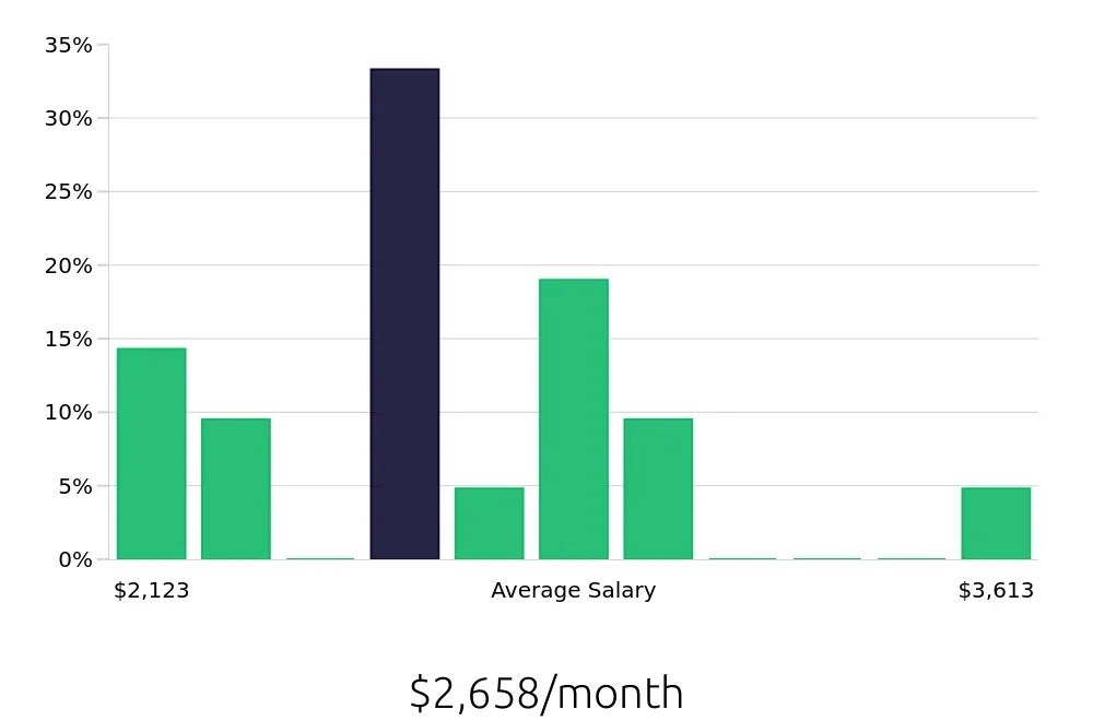Graph depicting the monthly salary distribution for Security Guard jobs in Saginaw, MI, showing an average salary of $2,658 with varying distribution percentages across salary ranges.