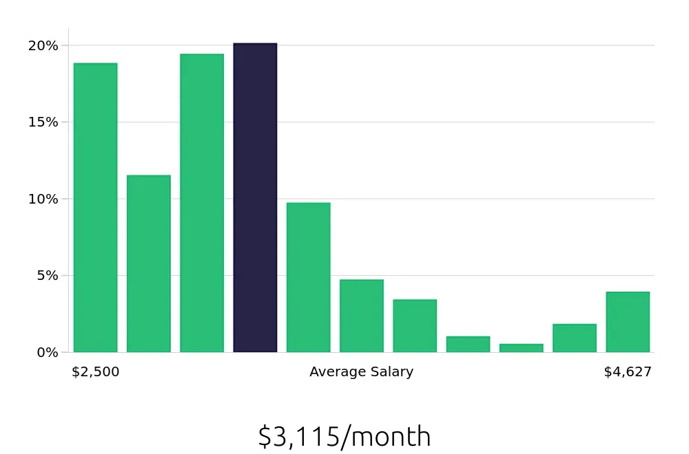Graph depicting the monthly salary distribution for Security Guard jobs in San Bernardino, CA, showing an average salary of $3,115 with varying distribution percentages across salary ranges.