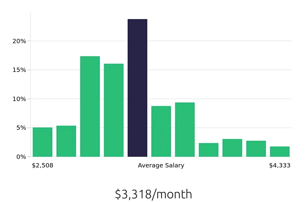 Graph depicting the monthly salary distribution for Security Guard jobs in Santa Monica, CA, showing an average salary of $3,318 with varying distribution percentages across salary ranges.