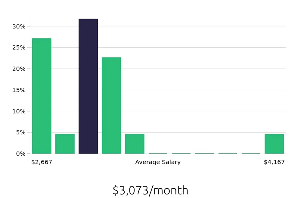 Graph depicting the monthly salary distribution for Security Guard jobs in Santee, CA, showing an average salary of $3,073 with varying distribution percentages across salary ranges.