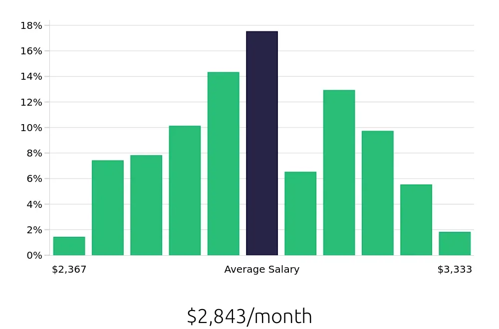 Graph depicting the monthly salary distribution for Security Guard jobs in Sarasota, FL, showing an average salary of $2,843 with varying distribution percentages across salary ranges.