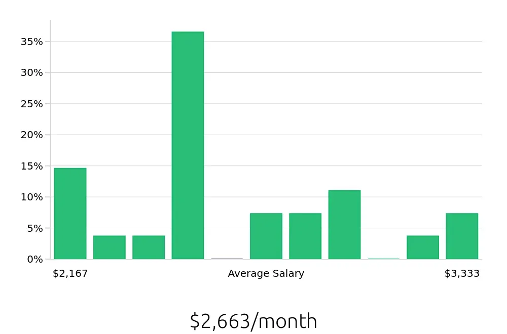 Graph depicting the monthly salary distribution for Security Guard jobs in Scranton, PA, showing an average salary of $2,663 with varying distribution percentages across salary ranges.