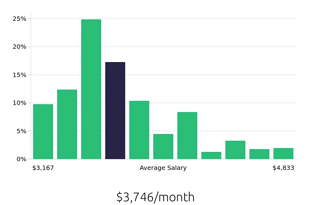 Graph depicting the monthly salary distribution for Security Guard jobs in Seattle, WA, showing an average salary of $3,746 with varying distribution percentages across salary ranges.