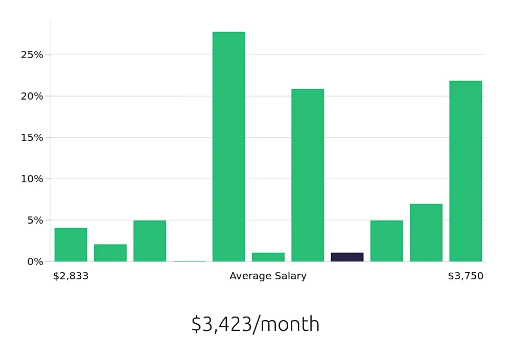 Graph depicting the monthly salary distribution for Security Guard jobs in Simi Valley, CA, showing an average salary of $3,423 with varying distribution percentages across salary ranges.