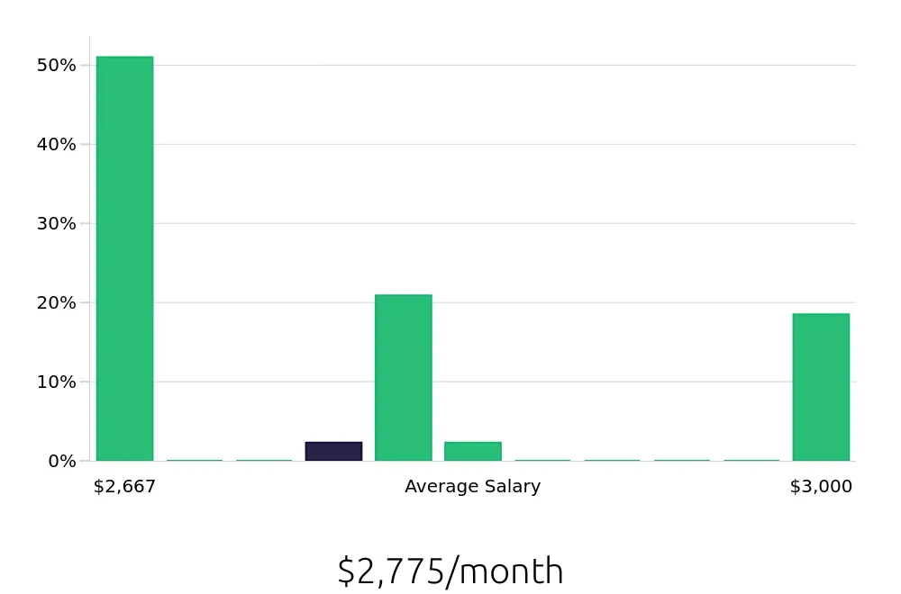 Graph depicting the monthly salary distribution for Security Guard jobs in South Jordan, UT, showing an average salary of $2,775 with varying distribution percentages across salary ranges.