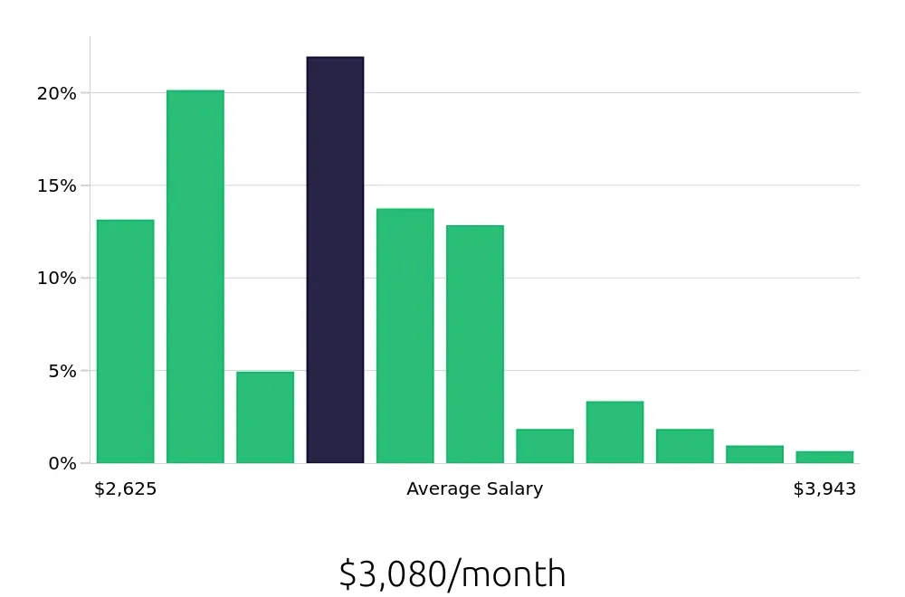 Graph depicting the monthly salary distribution for Security Guard jobs in Stockton, CA, showing an average salary of $3,080 with varying distribution percentages across salary ranges.