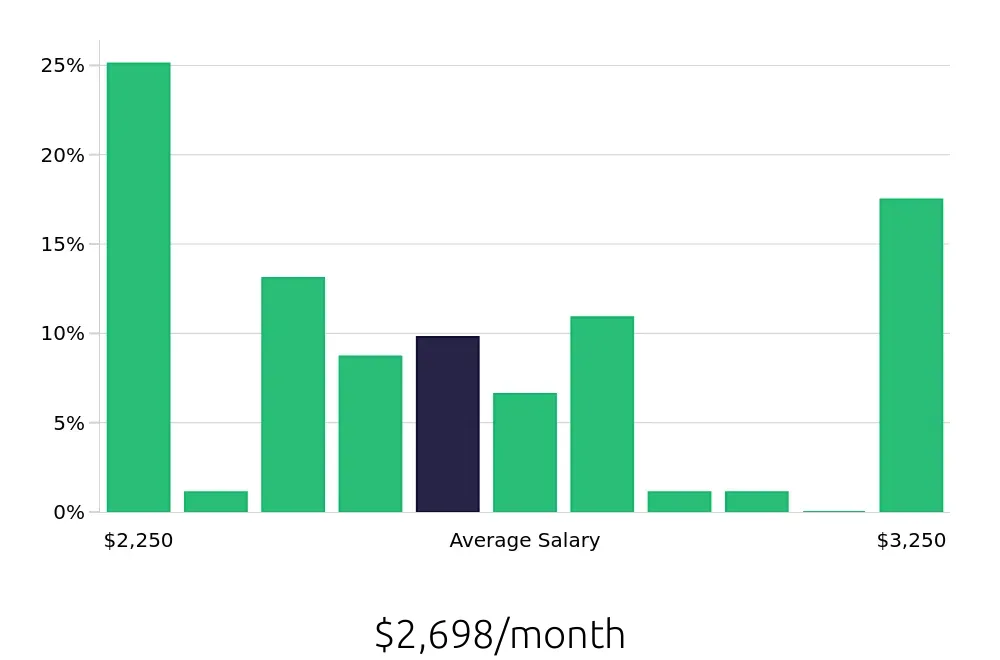 Graph depicting the monthly salary distribution for Security Guard jobs in Suffolk, VA, showing an average salary of $2,698 with varying distribution percentages across salary ranges.