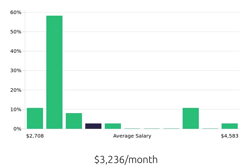 Graph depicting the monthly salary distribution for Security Guard jobs in Taunton, MA, showing an average salary of $3,236 with varying distribution percentages across salary ranges.