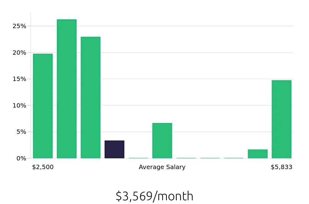 Graph depicting the monthly salary distribution for Security Guard jobs in Union, NJ, showing an average salary of $3,569 with varying distribution percentages across salary ranges.