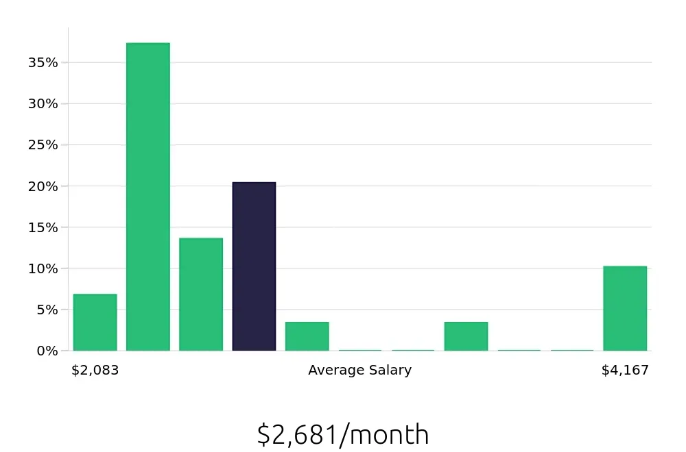 Graph depicting the monthly salary distribution for Security Guard jobs in Valdosta, GA, showing an average salary of $2,681 with varying distribution percentages across salary ranges.