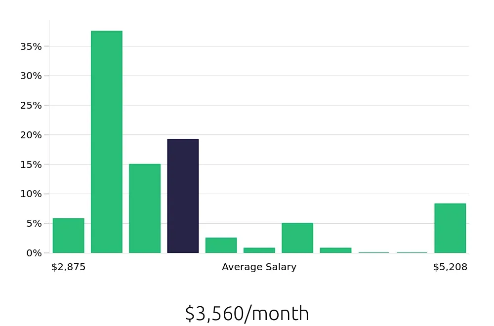 Graph depicting the monthly salary distribution for Security Guard jobs in West Hollywood, CA, showing an average salary of $3,560 with varying distribution percentages across salary ranges.