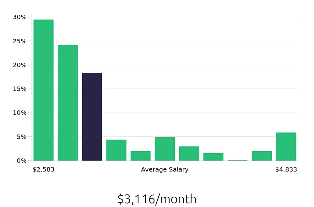 Graph depicting the monthly salary distribution for Security Guard jobs in White Plains, NY, showing an average salary of $3,116 with varying distribution percentages across salary ranges.