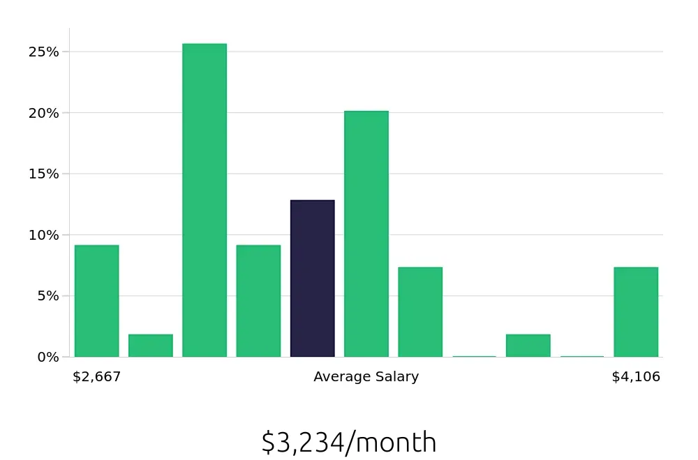 Graph depicting the monthly salary distribution for Security Guard jobs in Worcester, MA, showing an average salary of $3,234 with varying distribution percentages across salary ranges.