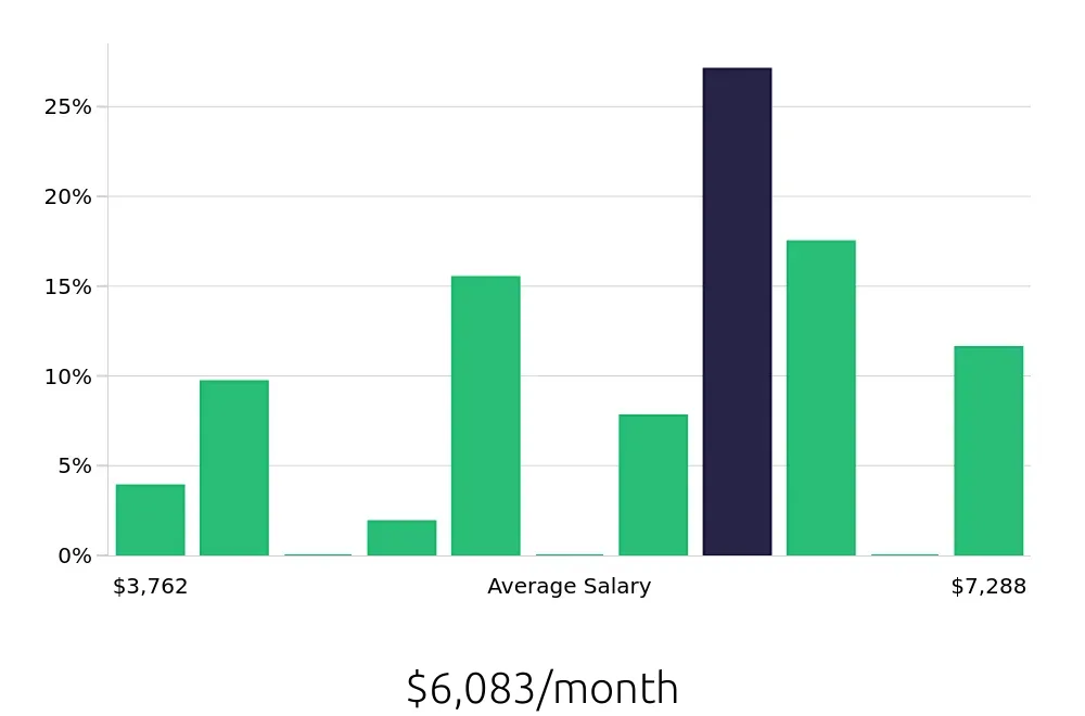 Graph depicting the monthly salary distribution for Security Officer jobs in Washington, DC, showing an average salary of $6,083 with varying distribution percentages across salary ranges.