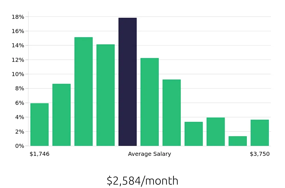 Graph depicting the monthly salary distribution for Server jobs in Akron, OH, showing an average salary of $2,584 with varying distribution percentages across salary ranges.