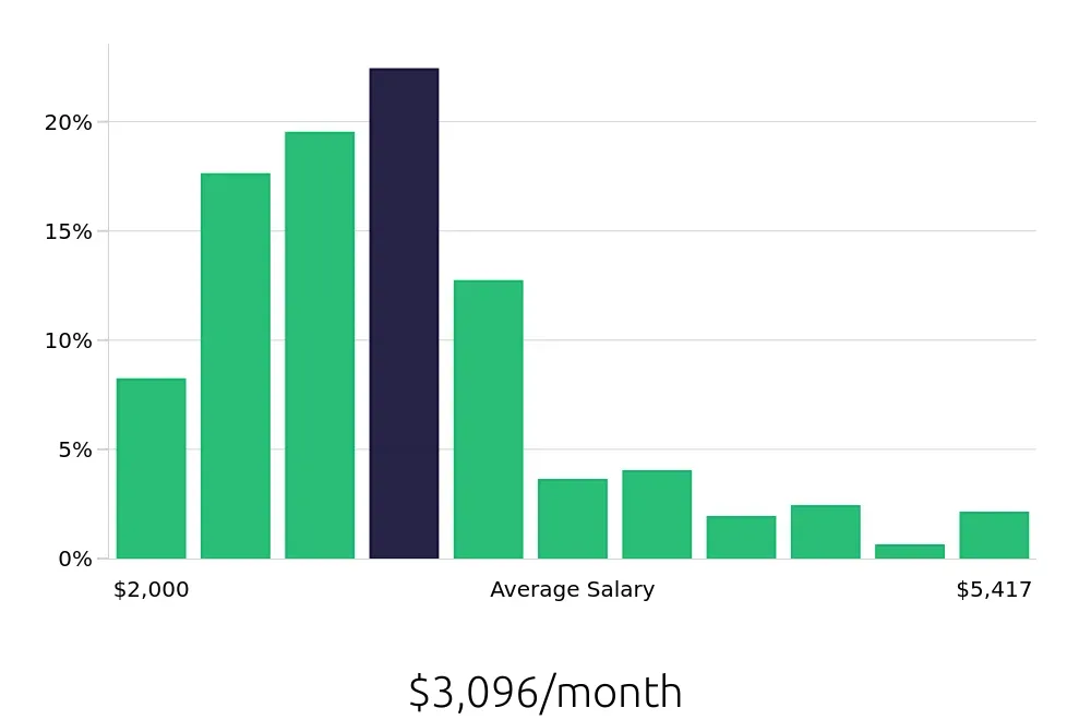 Graph depicting the monthly salary distribution for Server jobs in Alexandria, VA, showing an average salary of $3,096 with varying distribution percentages across salary ranges.