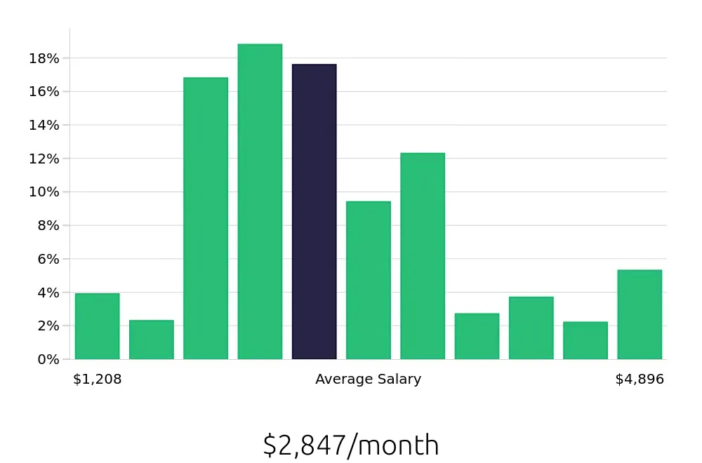Graph depicting the monthly salary distribution for Server jobs in Appleton, WI, showing an average salary of $2,847 with varying distribution percentages across salary ranges.