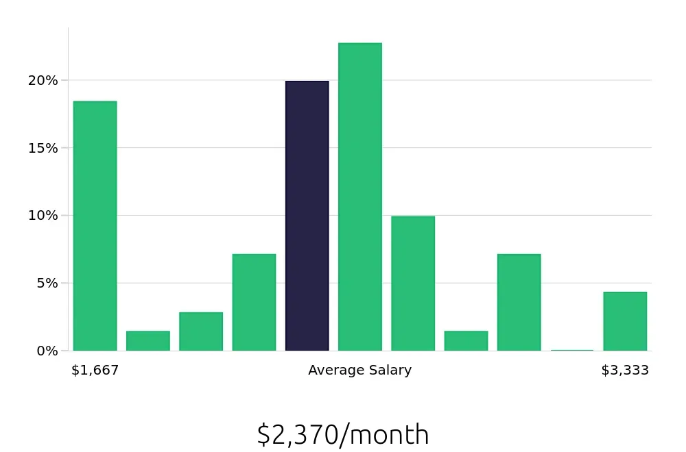 Graph depicting the monthly salary distribution for Server jobs in Asheboro, NC, showing an average salary of $2,370 with varying distribution percentages across salary ranges.