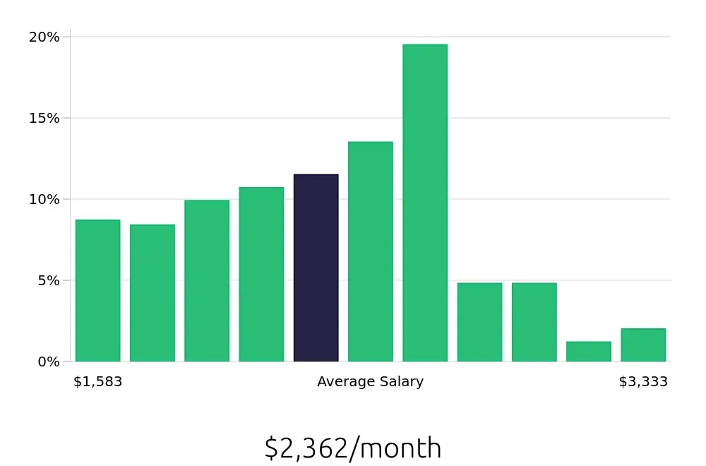 Graph depicting the monthly salary distribution for Server jobs in Athens, GA, showing an average salary of $2,362 with varying distribution percentages across salary ranges.