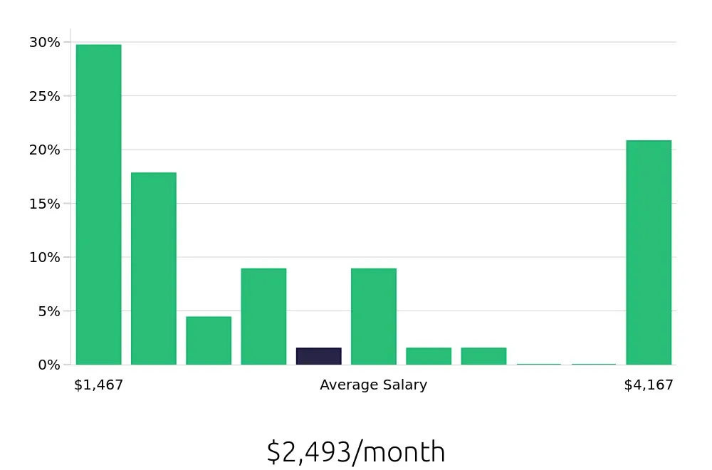 Graph depicting the monthly salary distribution for Server jobs in Auburn, NY, showing an average salary of $2,493 with varying distribution percentages across salary ranges.