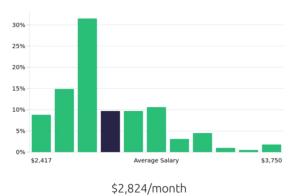 Graph depicting the monthly salary distribution for Server jobs in Bakersfield, CA, showing an average salary of $2,824 with varying distribution percentages across salary ranges.
