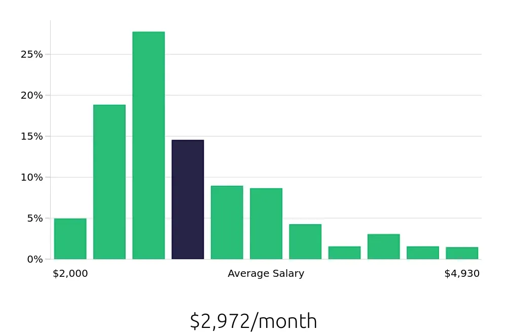 Graph depicting the monthly salary distribution for Server jobs in Baltimore, MD, showing an average salary of $2,972 with varying distribution percentages across salary ranges.