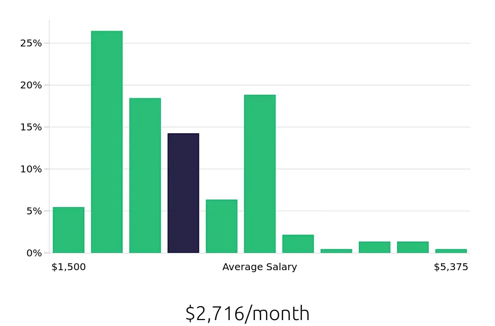 Graph depicting the monthly salary distribution for Server jobs in Beaumont, TX, showing an average salary of $2,716 with varying distribution percentages across salary ranges.