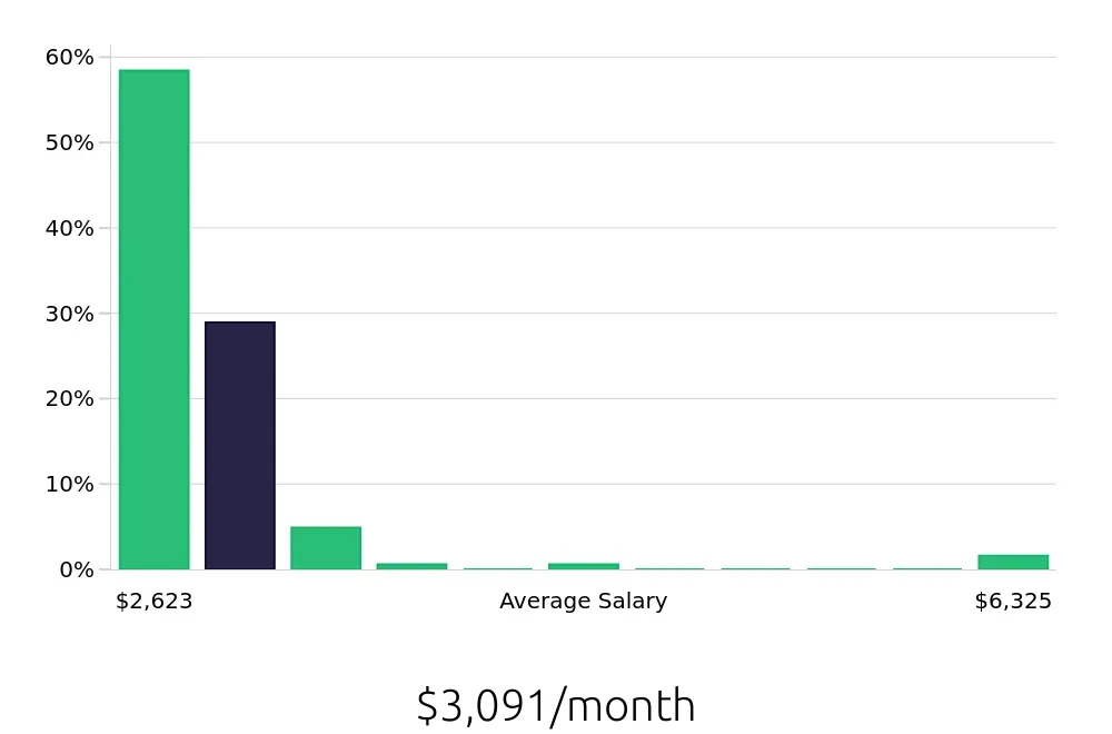 Graph depicting the monthly salary distribution for Server jobs in Bellingham, WA, showing an average salary of $3,091 with varying distribution percentages across salary ranges.
