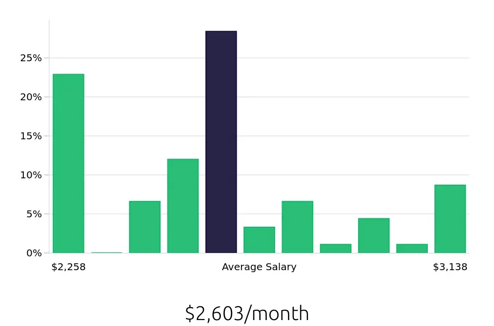 Graph depicting the monthly salary distribution for Server jobs in Bennington, VT, showing an average salary of $2,603 with varying distribution percentages across salary ranges.