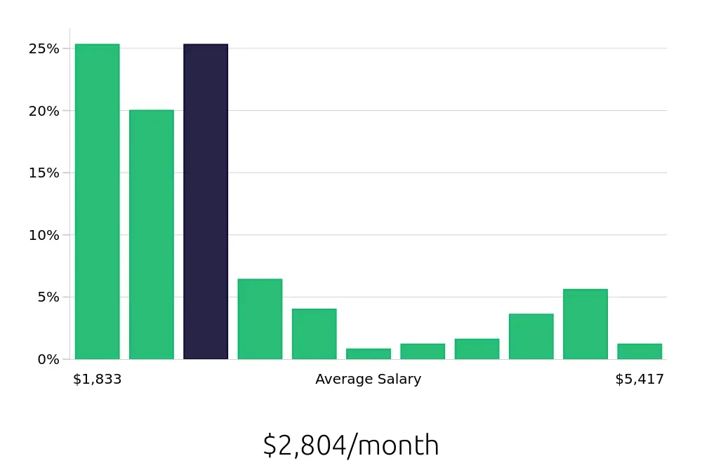 Graph depicting the monthly salary distribution for Server jobs in Bethlehem, PA, showing an average salary of $2,804 with varying distribution percentages across salary ranges.