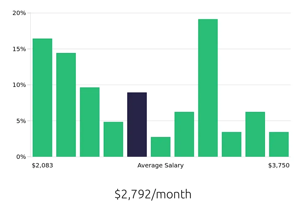 Graph depicting the monthly salary distribution for Server jobs in Blacksburg, VA, showing an average salary of $2,792 with varying distribution percentages across salary ranges.
