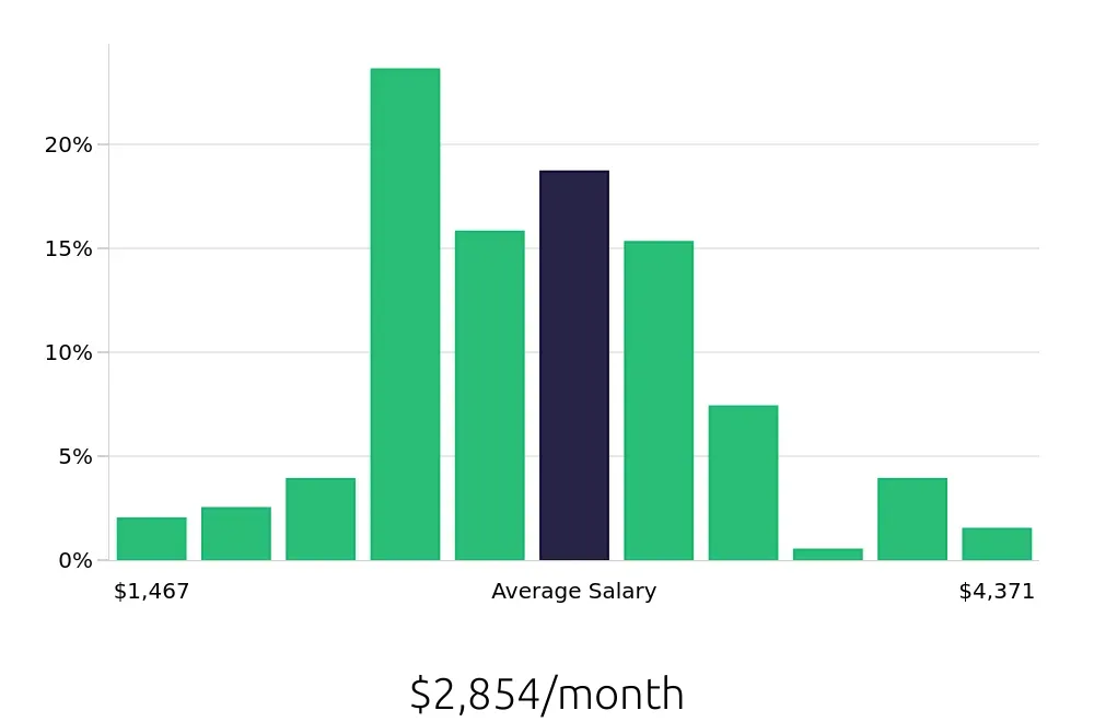 Graph depicting the monthly salary distribution for Server jobs in Bolingbrook, IL, showing an average salary of $2,854 with varying distribution percentages across salary ranges.