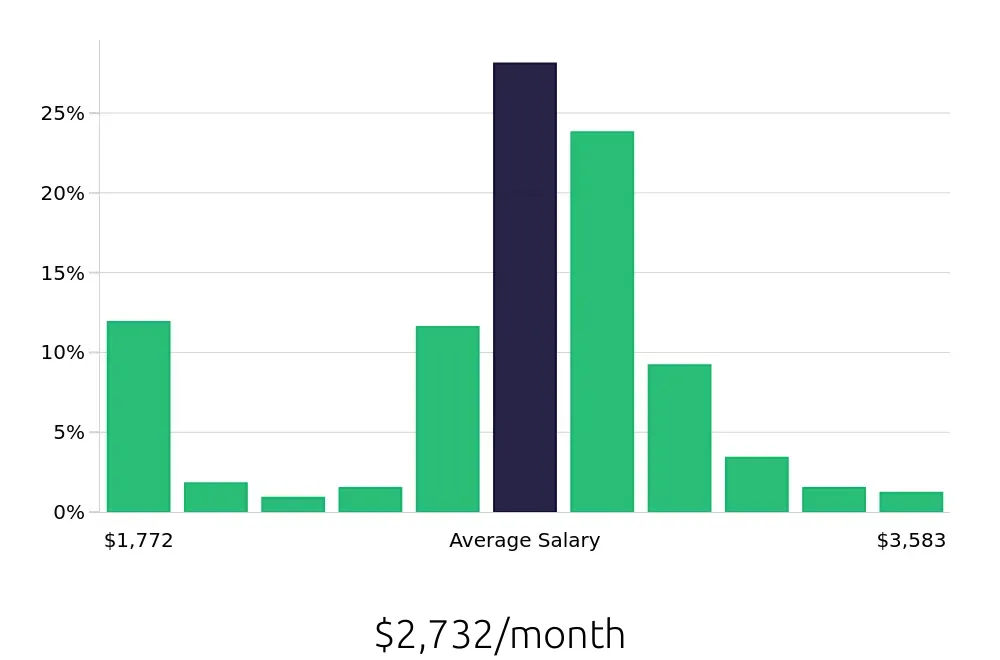 Graph depicting the monthly salary distribution for Server jobs in Broomfield, CO, showing an average salary of $2,732 with varying distribution percentages across salary ranges.