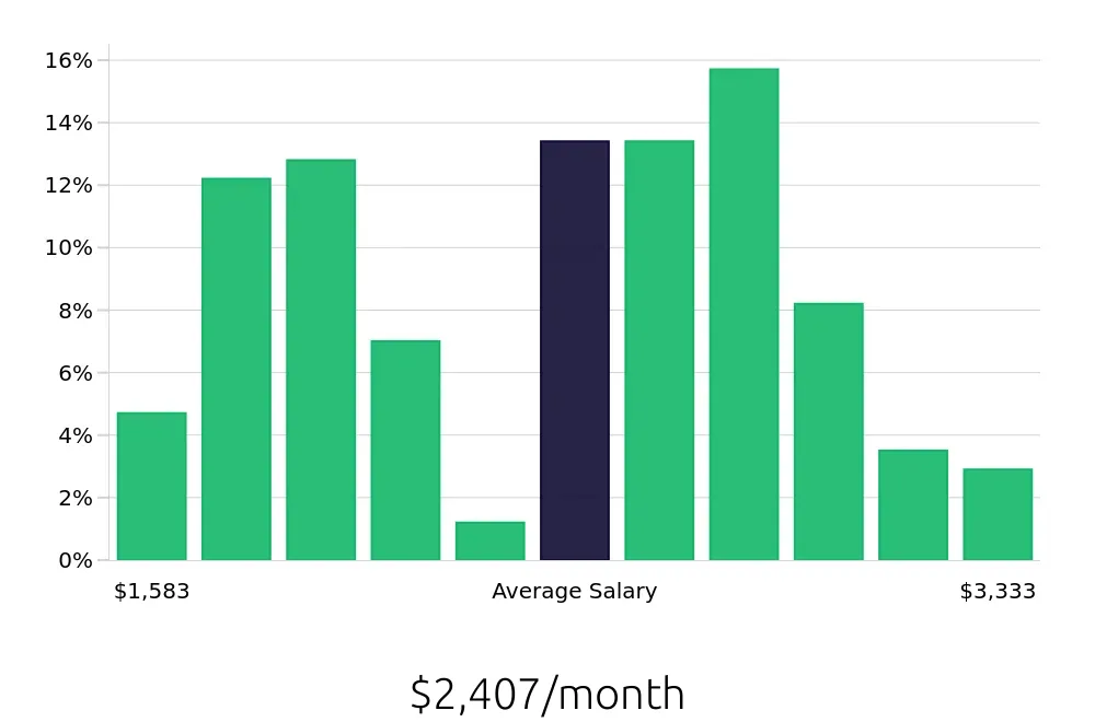 Graph depicting the monthly salary distribution for Server jobs in Brownsville, TX, showing an average salary of $2,407 with varying distribution percentages across salary ranges.