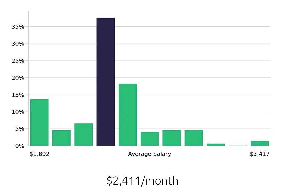 Graph depicting the monthly salary distribution for Server jobs in Buckeye, AZ, showing an average salary of $2,411 with varying distribution percentages across salary ranges.