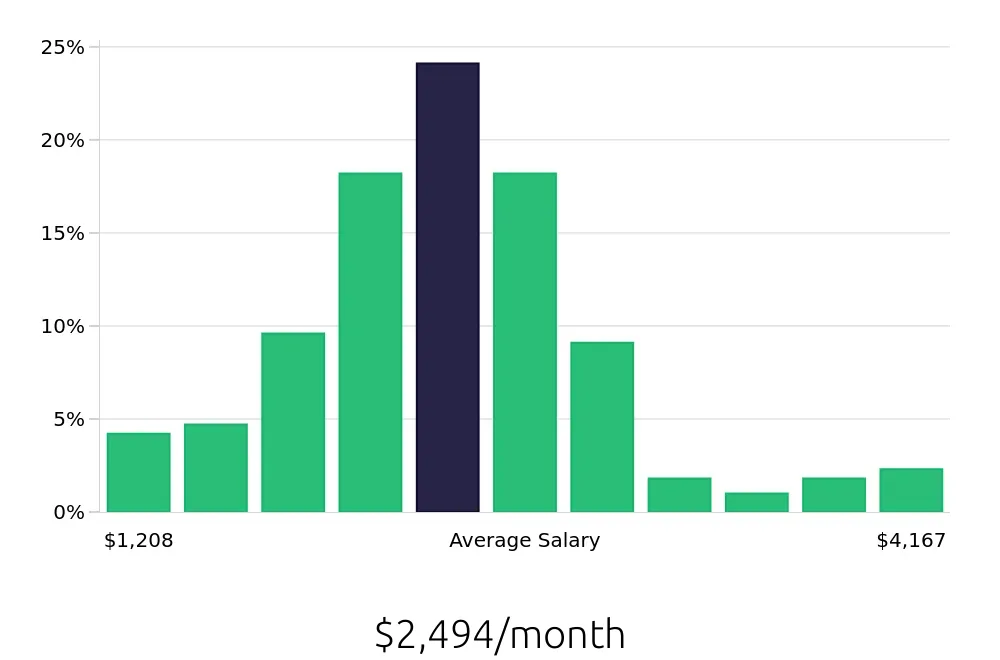 Graph depicting the monthly salary distribution for Server jobs in Buford, GA, showing an average salary of $2,494 with varying distribution percentages across salary ranges.