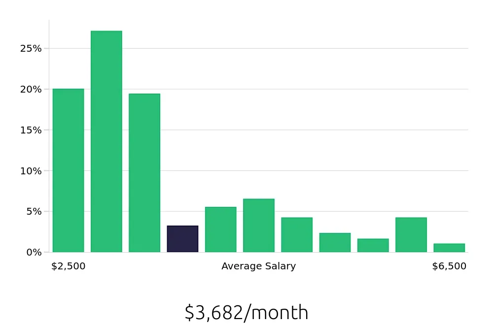 Graph depicting the monthly salary distribution for Server jobs in Burlington, MA, showing an average salary of $3,682 with varying distribution percentages across salary ranges.
