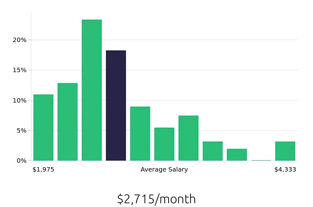 Graph depicting the monthly salary distribution for Server jobs in Canton, MI, showing an average salary of $2,715 with varying distribution percentages across salary ranges.