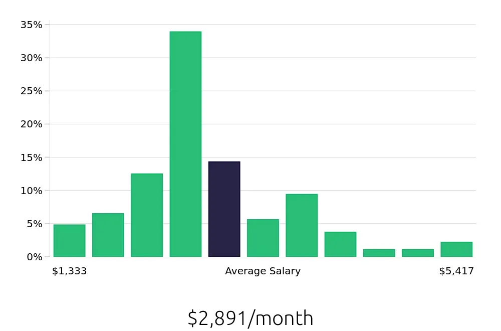 Graph depicting the monthly salary distribution for Server jobs in Cary, NC, showing an average salary of $2,891 with varying distribution percentages across salary ranges.