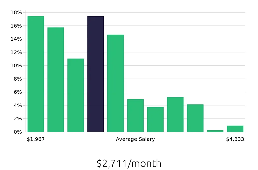 Graph depicting the monthly salary distribution for Server jobs in Chesapeake, VA, showing an average salary of $2,711 with varying distribution percentages across salary ranges.