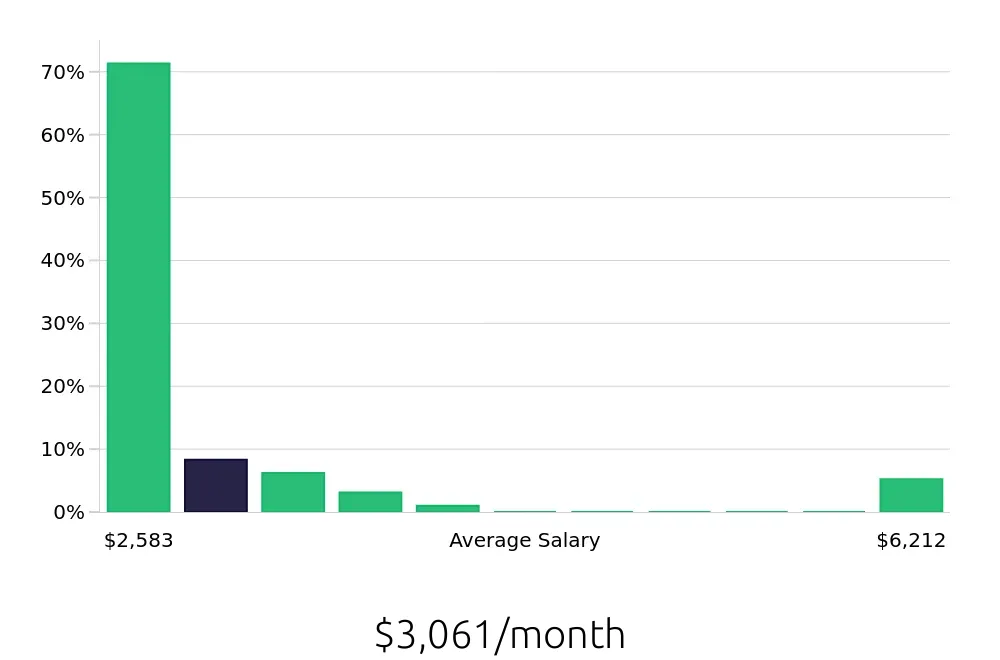 Graph depicting the monthly salary distribution for Server jobs in Citrus Heights, CA, showing an average salary of $3,061 with varying distribution percentages across salary ranges.