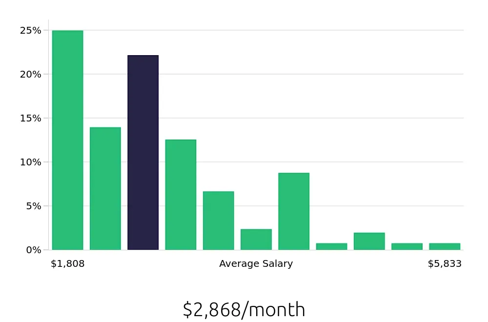 Graph depicting the monthly salary distribution for Server jobs in Cleveland, OH, showing an average salary of $2,868 with varying distribution percentages across salary ranges.