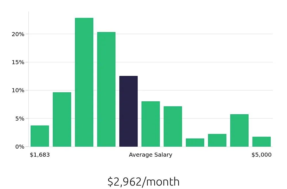 Graph depicting the monthly salary distribution for Server jobs in Columbus, OH, showing an average salary of $2,962 with varying distribution percentages across salary ranges.